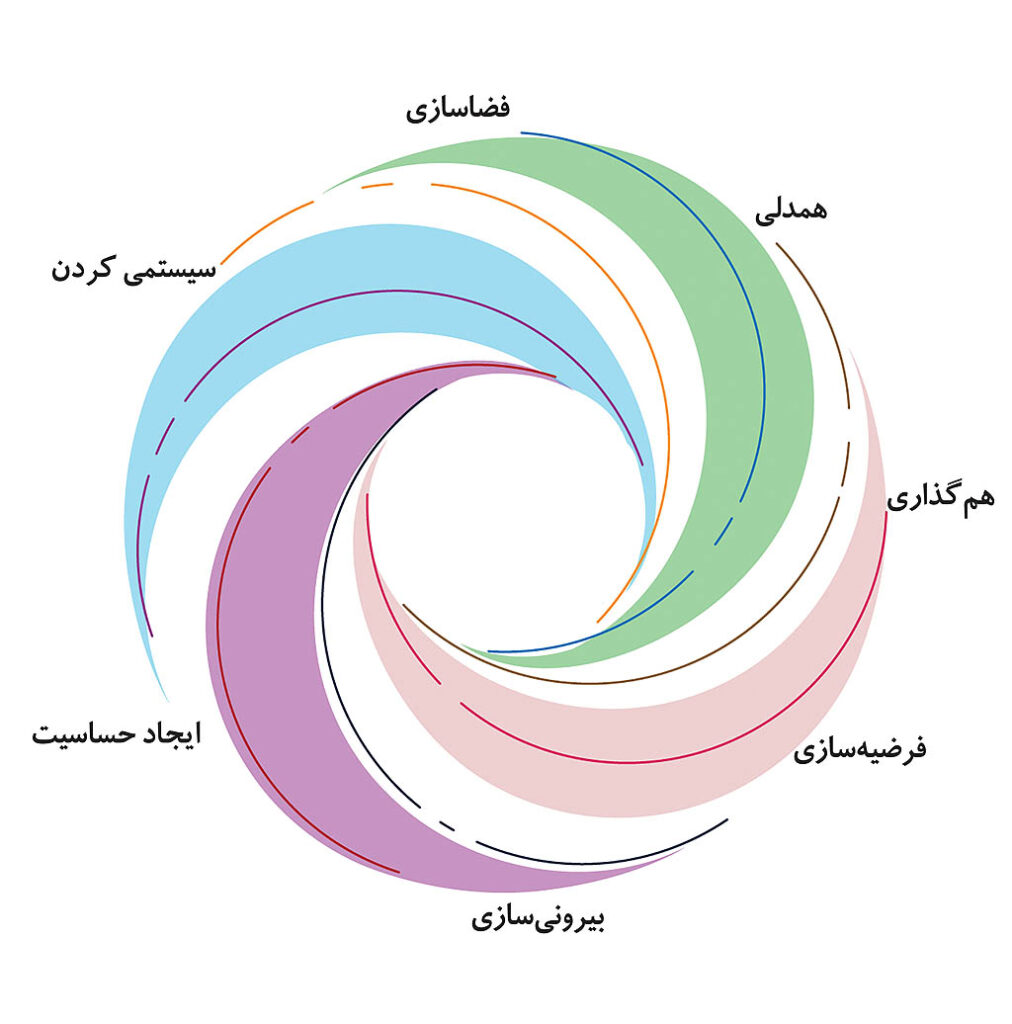 گردونه نوآوری رو به رشد