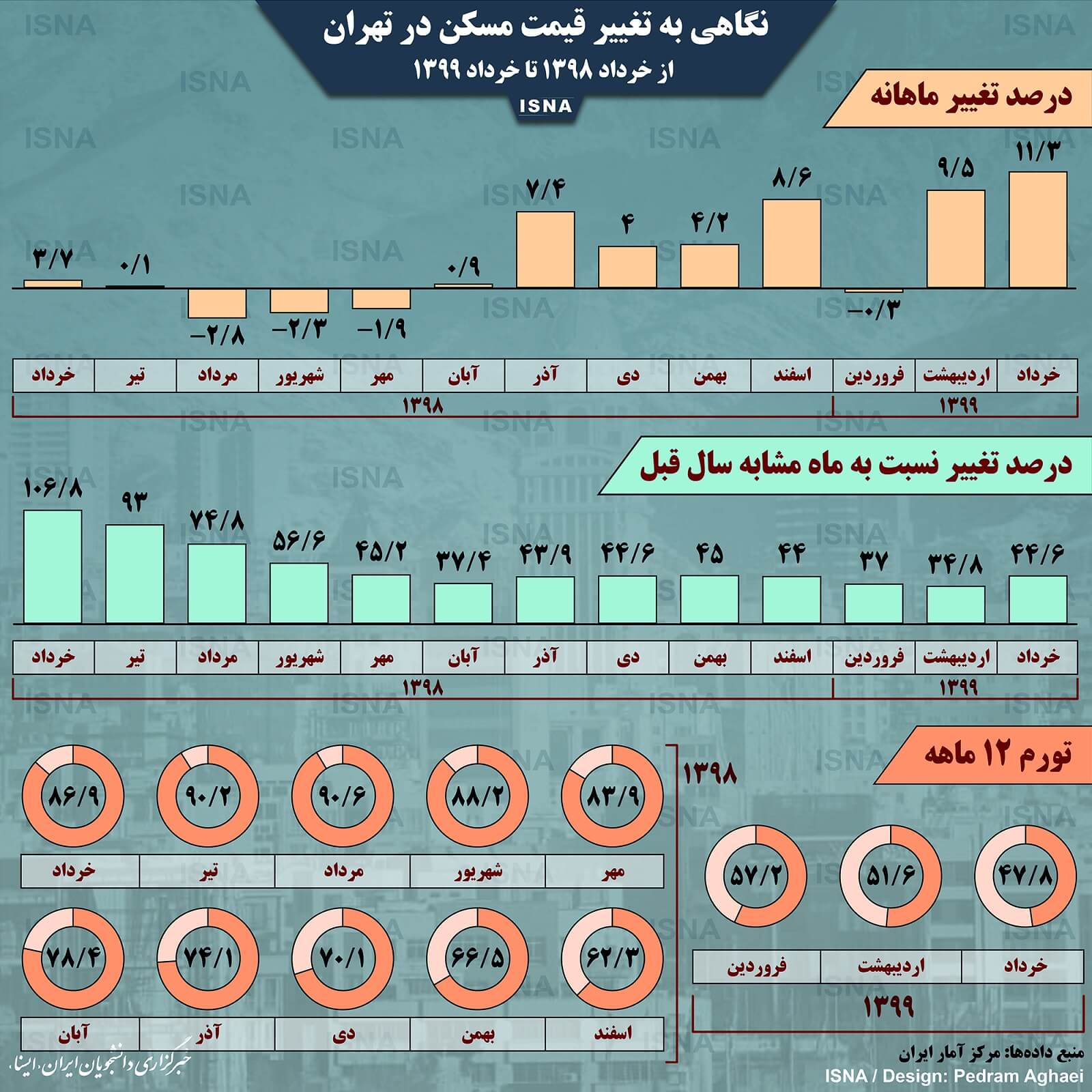 اینفوگرافیک: تغییر قیمت مسکن در تهران، از خرداد 98 تا خرداد 99