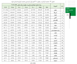 آمار جمعیت ‏ایرانیان ‏مهاجر