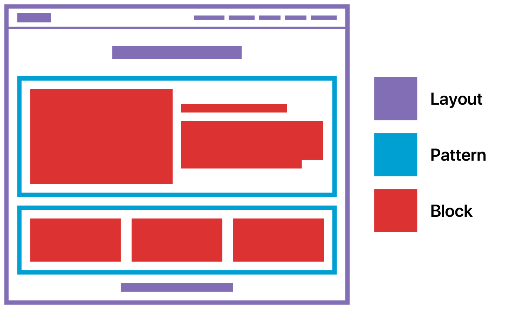 Blocks, Patterns, and Layouts